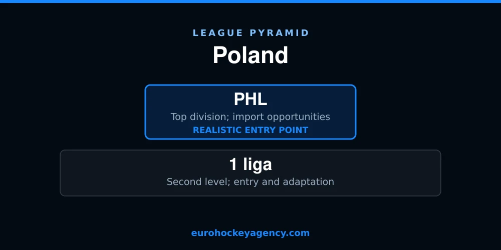 Indicative pyramid of senior ice hockey leagues in Poland